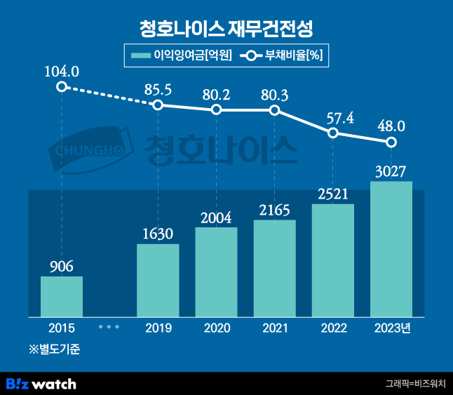 청호나이스 재무건전성