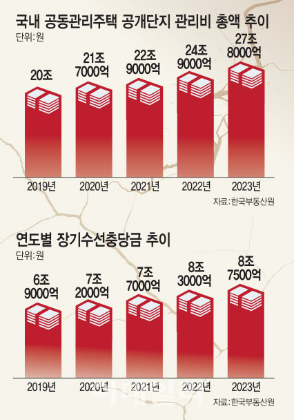 국내 공동관리주택 공개단지 관리비 총액 추이 그래프 [사진=이데일리 김일환 기자]