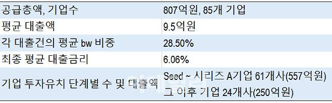 기업은행 벤처대출 상품 출시 첫해 2022년 12월부터 지난해 12월말까지 실적, (자료=기업은행)