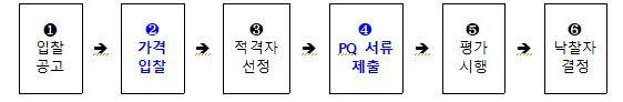 건설엔지니어링 업체 선정 절차.(국토교통부 제공)