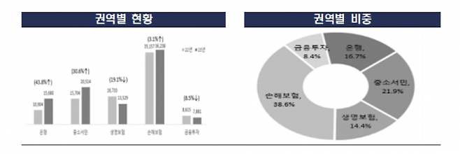 업권별 금융민원 건수 및 비중.[출처=금융감독원]