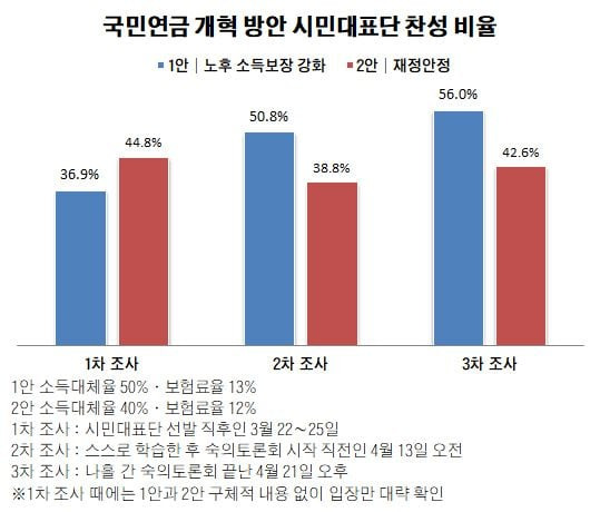 국회 연금개혁특별위원회 산하 공론화위원회 시민대표단 설문조사 결과.