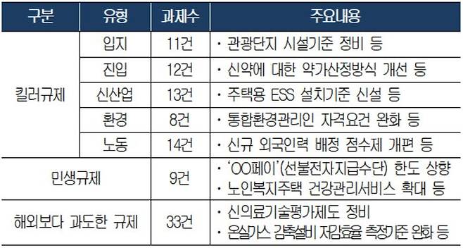 주요 건의과제. ⓒ대한상공회의소