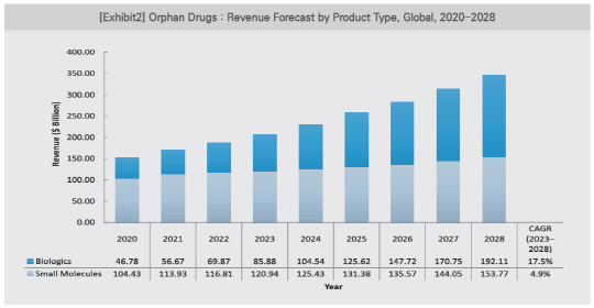 2020~2028년 글로벌 희귀의약품 시장의 제품유형별 매출 추이.  <출처: 한국바이오협회>