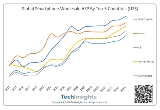세계 스마트폰 평균판매가격(ASP) 추이.