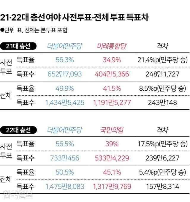 21·22대 총선 여야 사전투표·전체 투표 득표차. 그래픽=송정근 기자