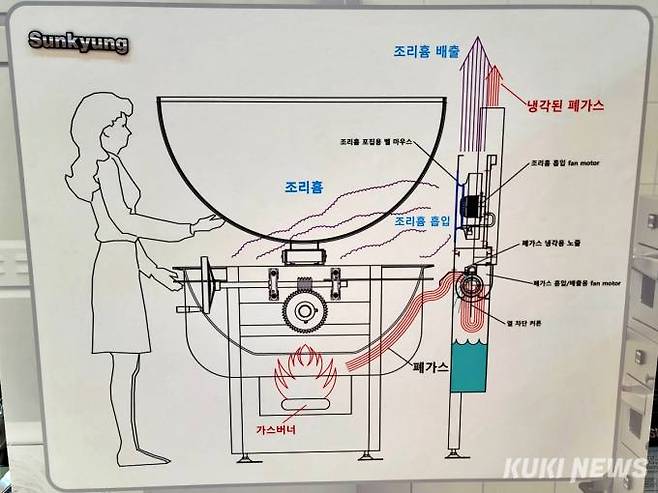 ‘조리흄’과 폐가스 배출을 위한 설비 설명. 사진=김건주 기자