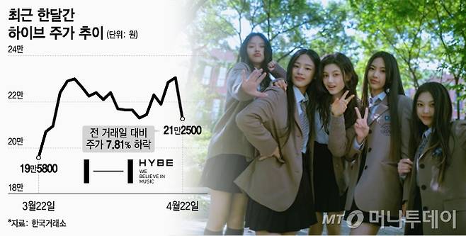 최근 한달간 하이브 주가 추이. /그래픽=조수아 디자인기자