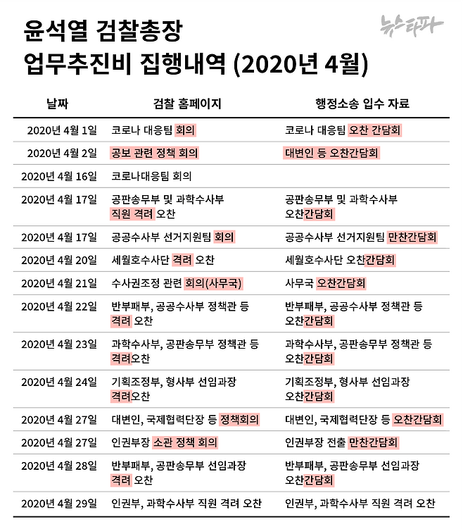 ⏶대검찰청이 2020년 홈페이지에 게재한 검찰총장 업무추진비 집행내역과 행정소송을 통해 입수한 윤석열 검찰총장의 직인이 찍힌 증빙자료를 비교했다.