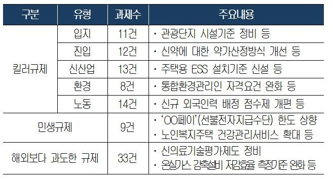 대한상의가 정부에 건의한 개선 과제 [대한상의 제공. 재판매 및 DB 금지]