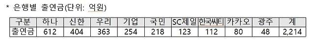 은행별 서민금융진흥원 출연금 분담액  [은행연합회 제공.재판매 및 DB 금지]