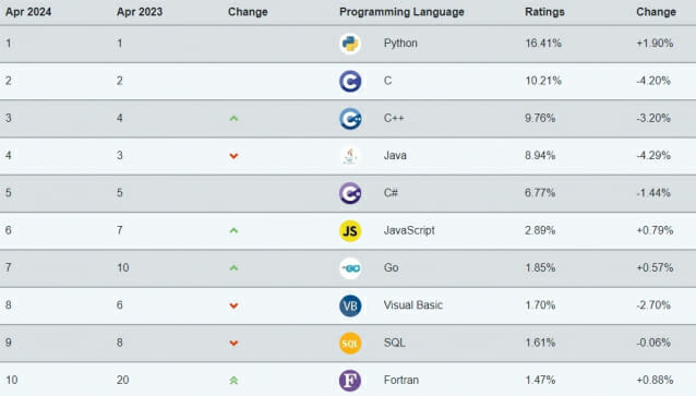 PHP가 티오베인덱스에서 17위로 역대 최저 순위를 기록했다(이미지=티오베 인덱스)
