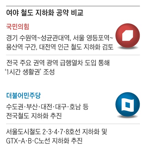 더불어민주당은 1일 도심 구간을 지나가는 지상철·GTX·도시철도 등을 모두 지하화하는 내용의 '철도 지하화' 총선 공약을 선보였다. 국민의힘 역시 전날 수원역~성균관역, 서울 영등포역~용산역, 대전역 인근 철도 지하화 공약을 발표했다. 하지만 양당 모두 필요한 재원 액수와 구체적인 마련 방안은 언급하지 않았다.