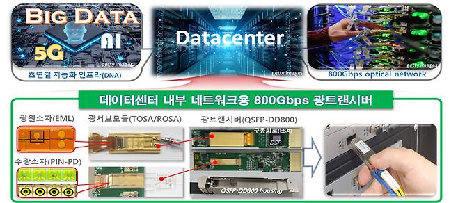 한국전자통신연구원 호남권연구본부가 개발한 데이터센터 네트워크용 800Gbps 광트랜시버 및 핵심 광소자 기술.