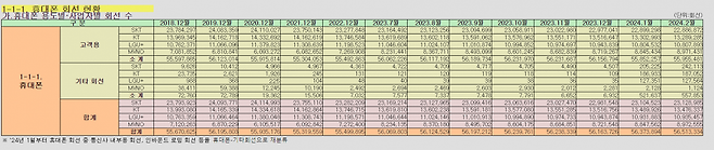 과기정통부 '2월말 기준 유·무선통신서비스 가입 현황 및 무선 데이터트래픽 통계' / 사진 출처=과기정통부 통계정보