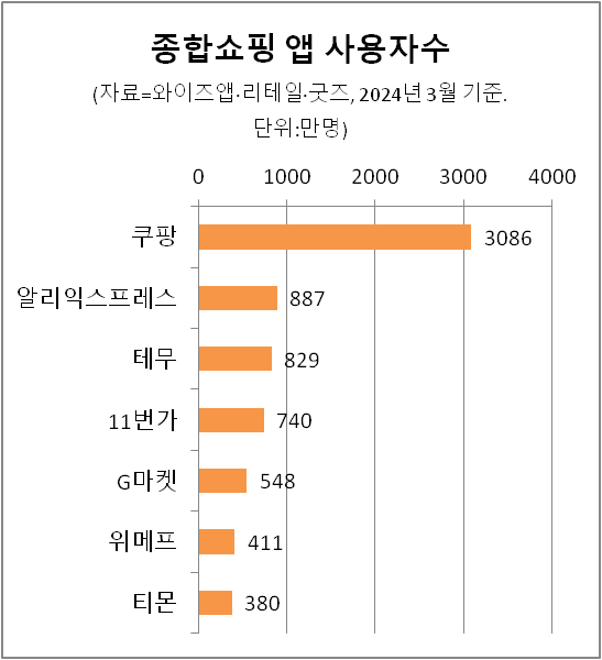 국내 종합쇼핑앱 사용자 순위