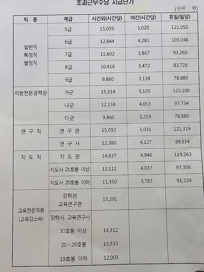 [홍성=뉴시스] 충남도 공무원 초과근무수당 단가(제공=충남도) *재판매 및 DB 금지