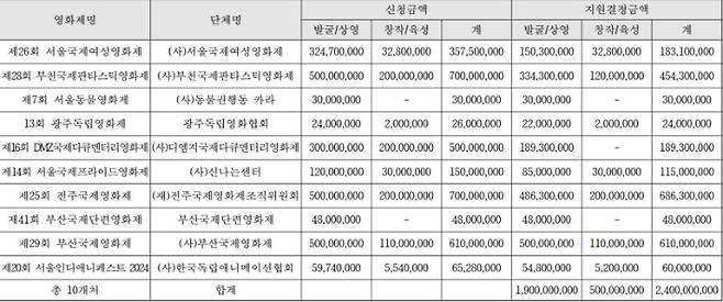 영화진흥위원회의 2024년 국내 및 국제영화제 지원금. 영화진흥위원회 제공