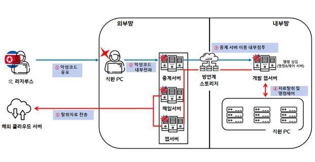 라자루스 해킹조직 방산기술 탈취 수법 [경찰청 제공. 재판매 및 DB 금지]