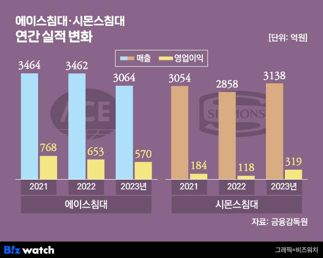 에이스침대 시몬스침대 연간 실적 변화 / 그래픽=비즈워치