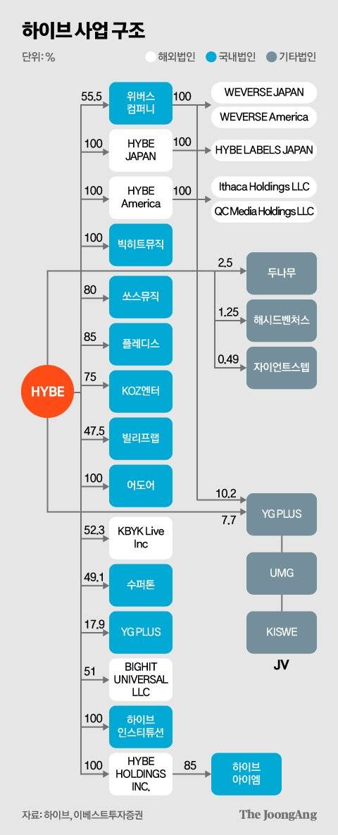 하이브 사업구조 〈그래픽=중앙일보〉