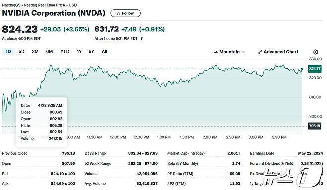 엔비디아 일일 주가추이 - 야후 파이낸스 갈무리