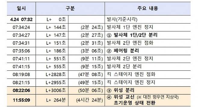 일렉트론 발사 후 궤도진입단계 세부 일정. 과학기술정보통신부 제공.