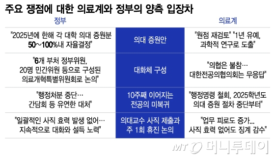 주요 쟁점에 대한 의료계와 정부의 양측 입장차/그래픽=이지혜