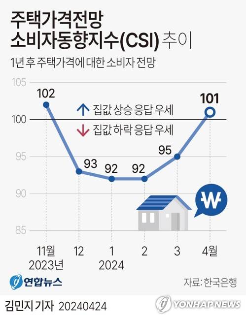 [그래픽] 주택가격전망 소비자동향지수(CSI) 추이 (서울=연합뉴스) 김민지 기자 = minfo@yna.co.kr
    X(트위터) @yonhap_graphics  페이스북 tuney.kr/LeYN1