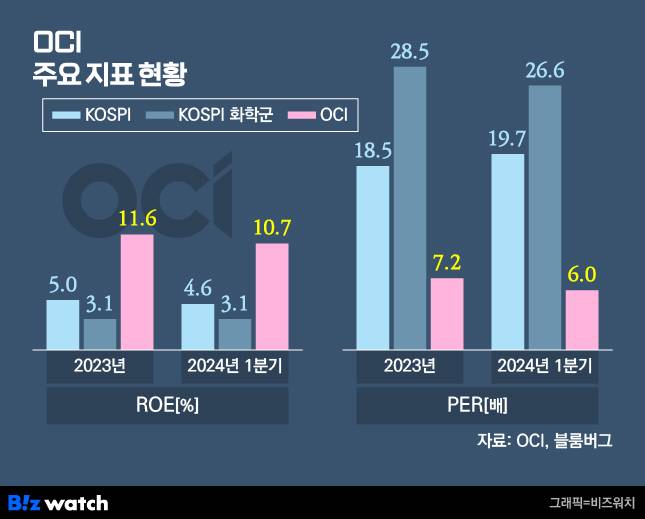 OCI 주요 지표 현황./그래픽=비즈워치