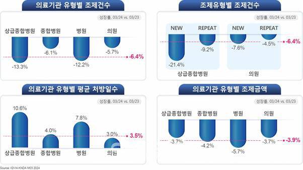 2024년 3월 원외의약품 시장 의료기관 유형별 분석 (자료=한국아이큐비아)