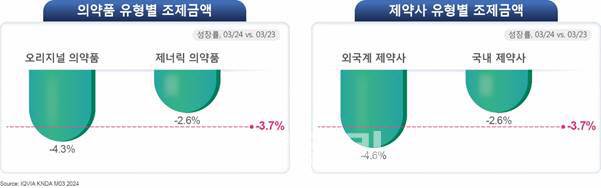 2024년 3월 원외의약품 시장 상급종합병원 세부 분석 (자료=한국아이큐비아)