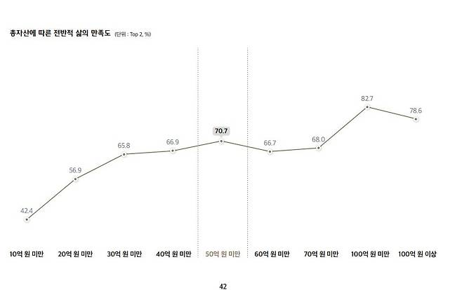 총자산에 따른 전반적 삶의 만족도. (하나금융그룹 제공)