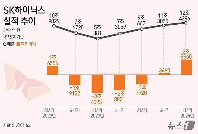 SK하이닉스(000660)는 올해 1분기 영업이익이 2조 8860억 원을 기록해 흑자전환했다고 25일 공시했다. 매출액은 12조 4296억 원으로 전년 동기 대비 144.3% 늘었다. ⓒ News1 김초희 디자이너