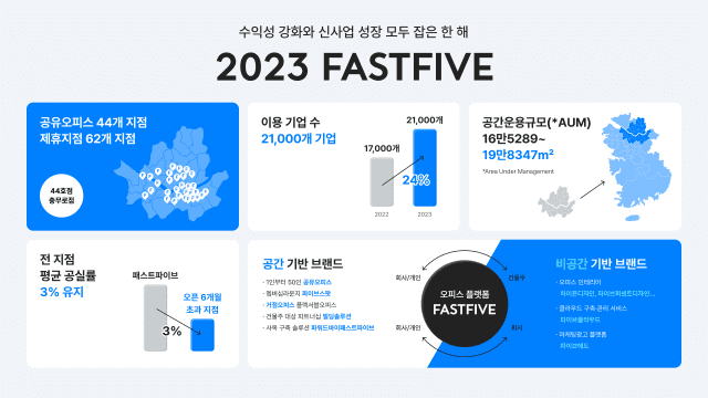패스트파이브, 2023년 주요 성장 지표
