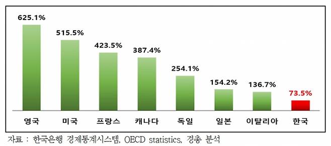 국가별 제조업 설비투자 대비 서비스업 설비투자 비율 /자료=경총