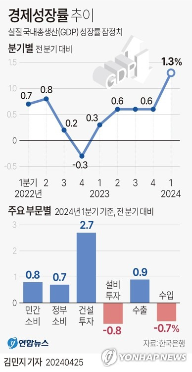 [그래픽] 경제성장률 추이 (서울=연합뉴스) 김민지 기자 = minfo@yna.co.kr
    X(트위터) @yonhap_graphics  페이스북 tuney.kr/LeYN1