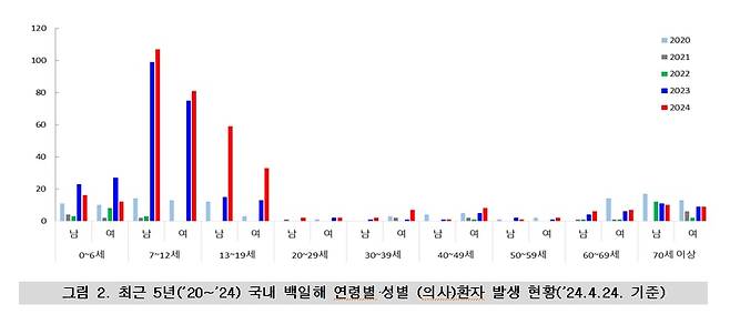 질병관리청 제공