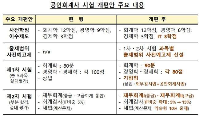 공인회계사 시험 개편안 주요 내용. ⓒ금융감독원