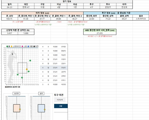 23일 문동주와 천성호 맞대결에서 나온 볼 판정 트래킹 데이터. 사진=KBO