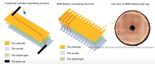 기존 원통형 배터리와 4680 배터리의 탭리스 구조