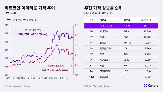 비트코인·이더리움 가격 추이와 주간 가격 상승률 순위. /쟁글 제공