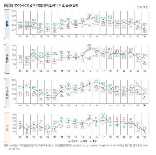 자료 : 국토연