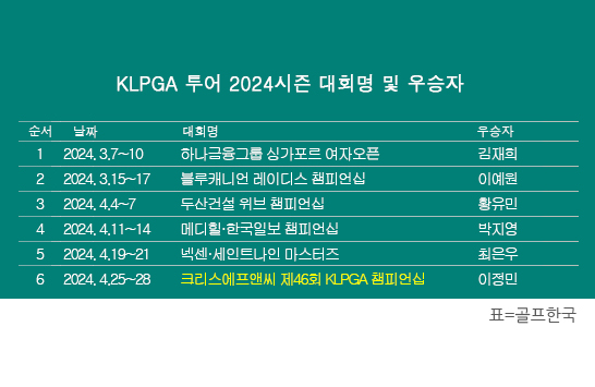 2024년 한국여자프로골프(KLPGA) 투어 시즌 첫 '메이저 대회' 크리스에프앤씨 제46회 KLPGA 챔피언십 우승을 차지한 이정민 프로. 표=골프한국