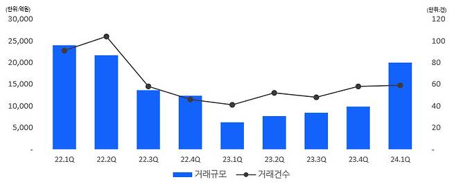 강남구 상업업무시설 거래동향. [밸류맵]