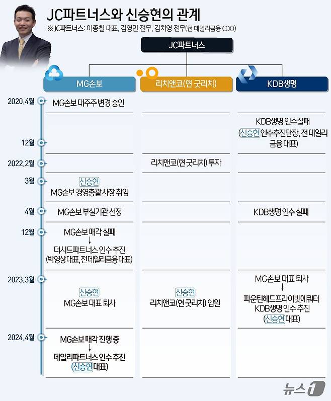 예금보험공사의 MG손해보험 매각에 신승현 데일리파트너스 대표가 예비인수자로 등판했다ⓒ News1 윤주희 디자이너