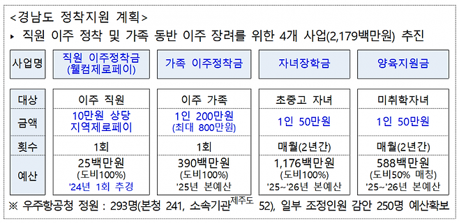 경남도의 우주항공청 직원 정착 지원 계획. [자료제공=경남도청]