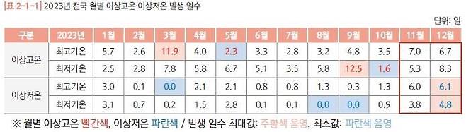 2023년 전국 월별 이상고온·이상저온 발생일ⓒ2023년 이상기후 보고서