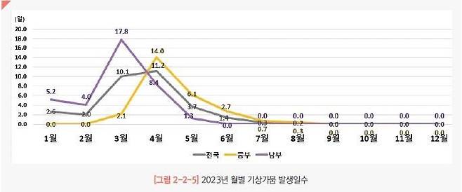 2023년 월별 기상가뭄 발생일ⓒ2023년 이상기후 보고서