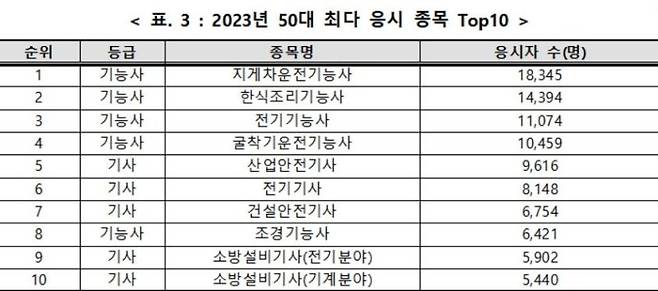 '인생2막' 50대 응시한 국가기술자격 봤더니...